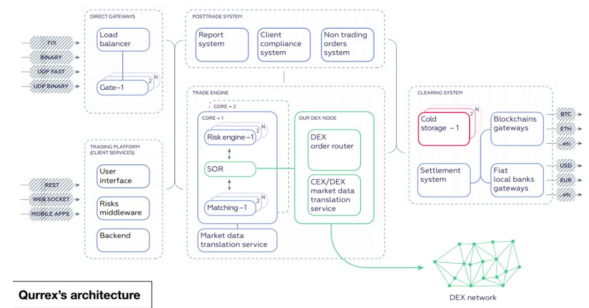 hybrid exchanges