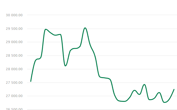 BTC/USD 26 724 -574 (-2,1%)